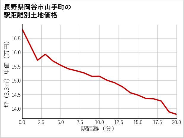 長野県岡谷市山手町の徒歩距離別の土地坪単価