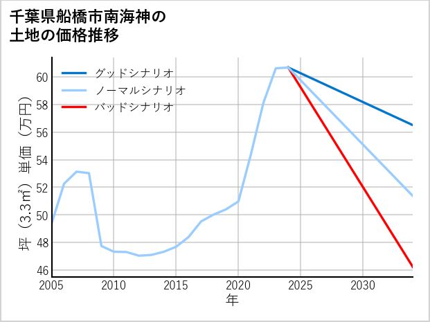 千葉県船橋市南海神の土地価格推移
