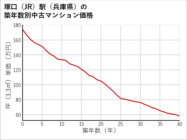 塚口駅（兵庫県）の築年数別の中古マンション坪単価