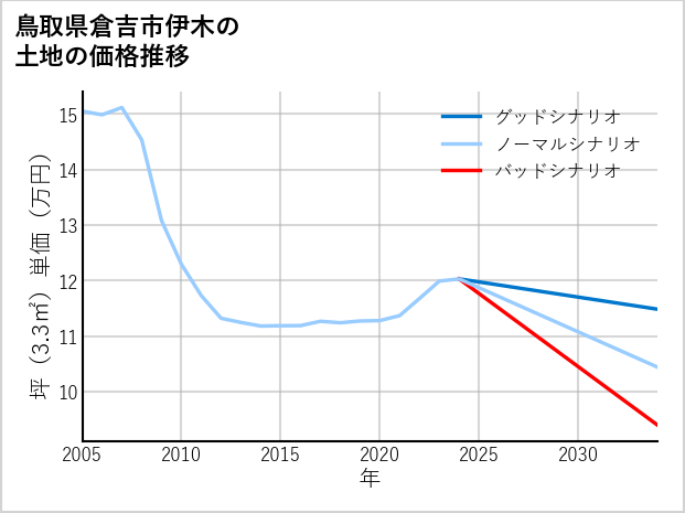 鳥取県倉吉市伊木の土地価格推移