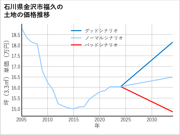 石川県金沢市福久の土地価格推移
