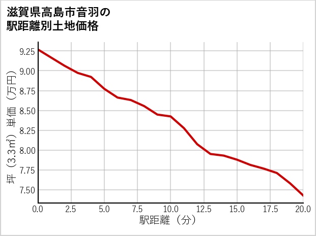 滋賀県高島市音羽の徒歩距離別の土地坪単価