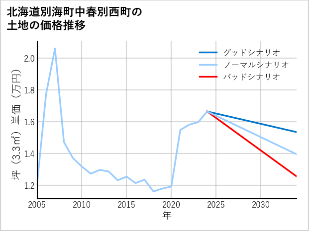 北海道別海町中春別西町の土地価格推移