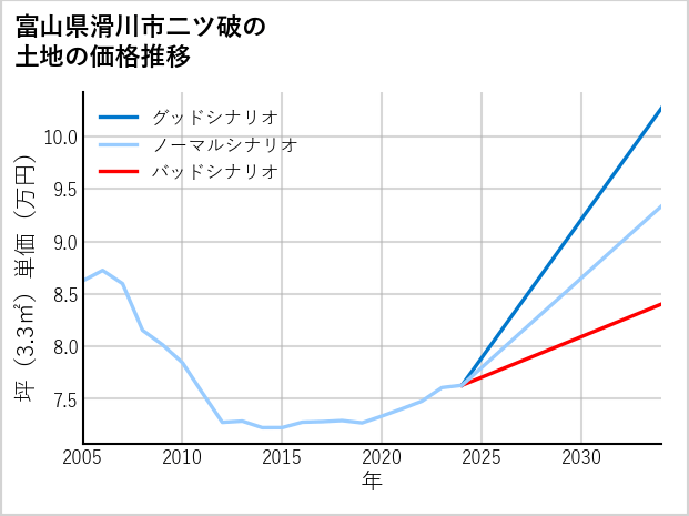 富山県滑川市二ツ破の土地価格推移