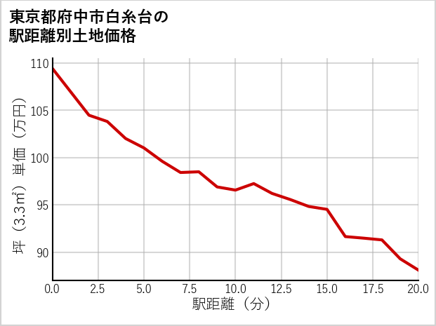 東京都府中市白糸台の徒歩距離別の土地坪単価