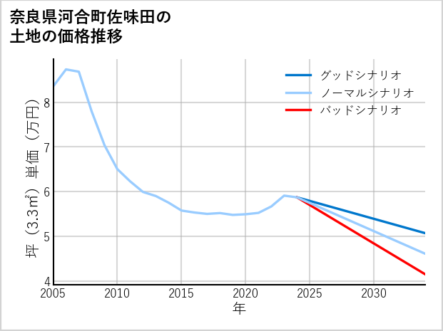 奈良県河合町佐味田の土地価格推移