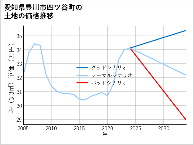 愛知県豊川市四ツ谷町の土地価格推移