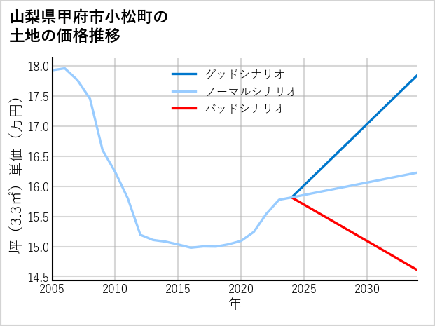 山梨県甲府市小松町の土地価格推移
