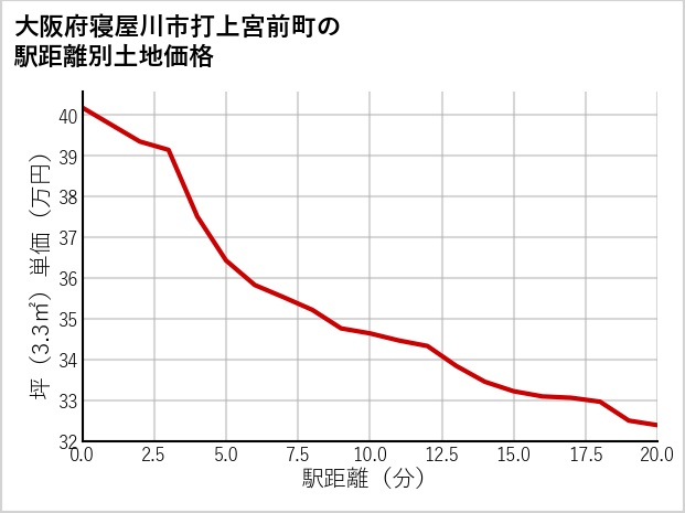 大阪府寝屋川市打上宮前町の徒歩距離別の土地坪単価