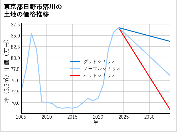 東京都日野市落川の土地価格推移