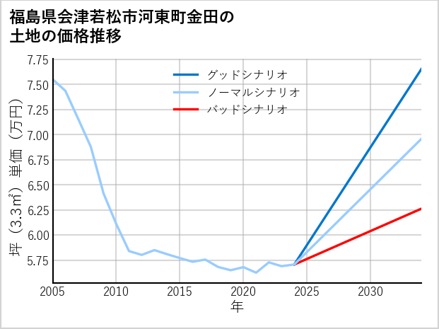 福島県会津若松市河東町金田の土地価格推移