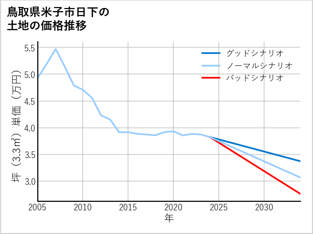 鳥取県米子市日下の土地価格推移