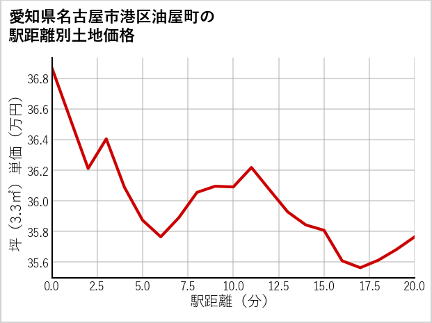 愛知県名古屋市港区油屋町の徒歩距離別の土地坪単価