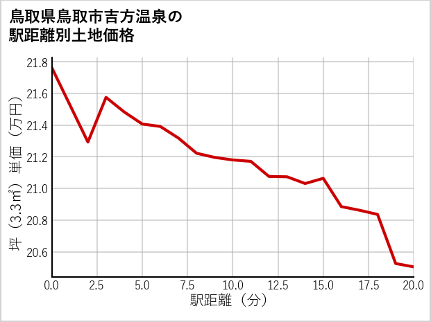 鳥取県鳥取市吉方温泉の徒歩距離別の土地坪単価