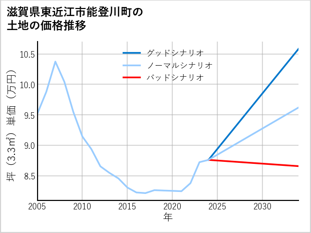 滋賀県東近江市能登川町の土地価格推移