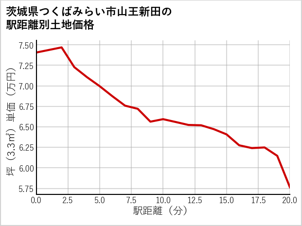 茨城県つくばみらい市山王新田の徒歩距離別の土地坪単価