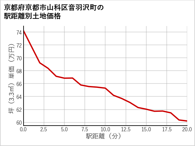 京都府京都市山科区音羽沢町の徒歩距離別の土地坪単価