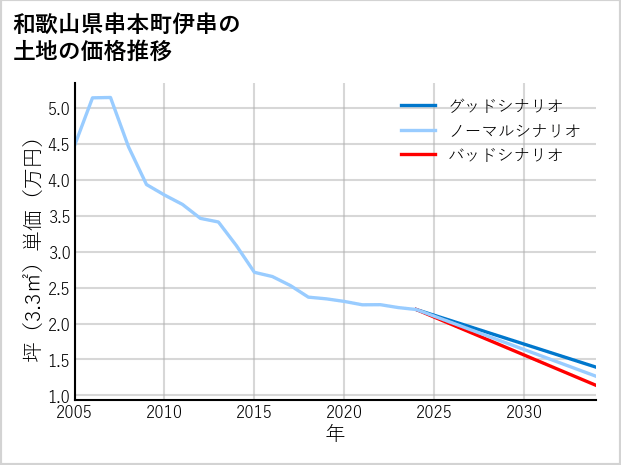 和歌山県串本町伊串の土地価格推移