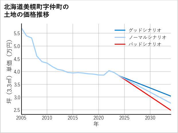 北海道美幌町仲町の土地価格推移