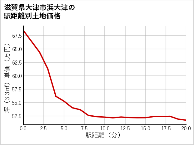 滋賀県大津市浜大津の徒歩距離別の土地坪単価