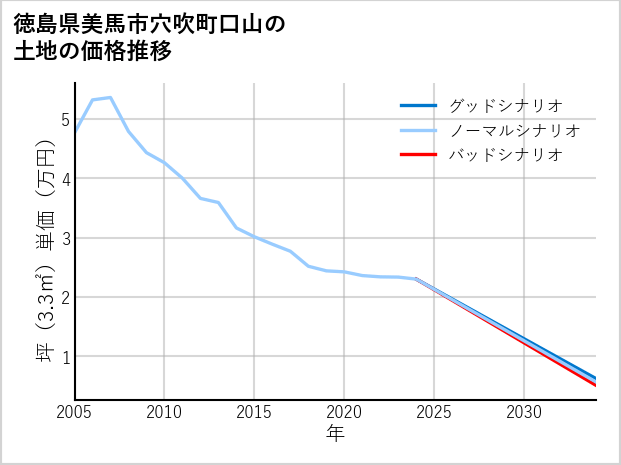 徳島県美馬市穴吹町口山の土地価格推移