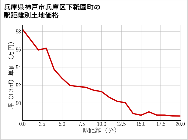 兵庫県神戸市兵庫区下祇園町の徒歩距離別の土地坪単価