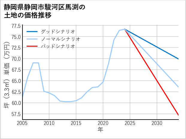 静岡県静岡市駿河区馬渕の土地価格推移
