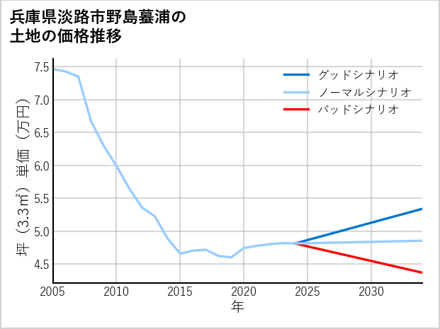 兵庫県淡路市野島蟇浦の土地価格推移