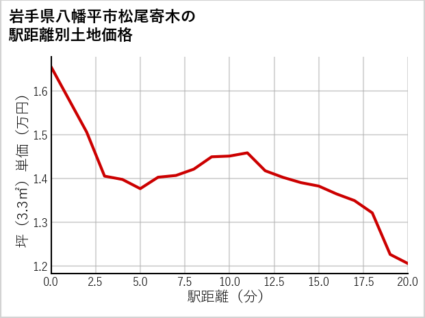 岩手県八幡平市松尾寄木の徒歩距離別の土地坪単価