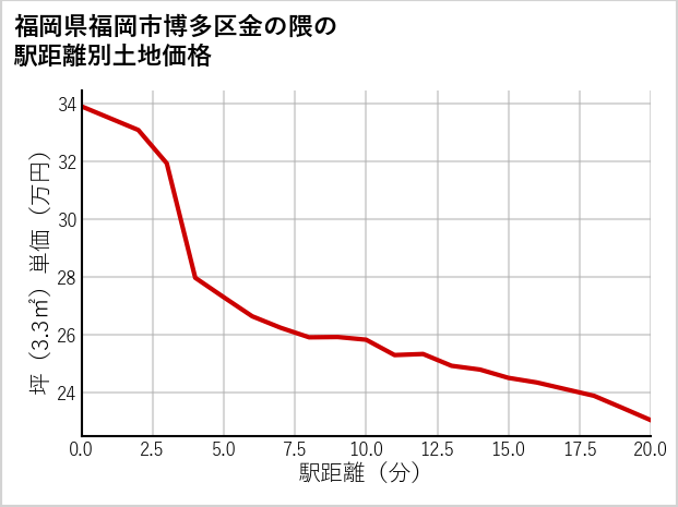 福岡県福岡市博多区金の隈の徒歩距離別の土地坪単価