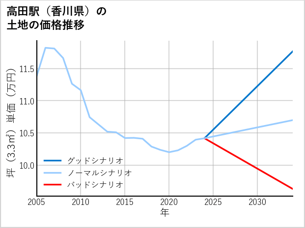 高田駅（香川県）の土地価格推移