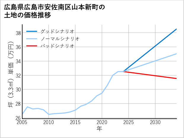 広島県広島市安佐南区山本新町の土地価格推移