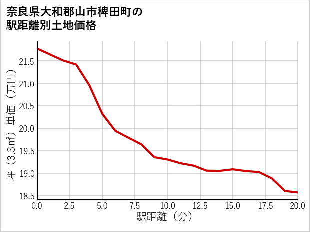 奈良県大和郡山市稗田町の徒歩距離別の土地坪単価
