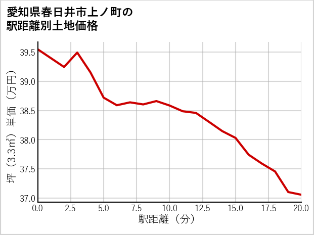 愛知県春日井市上ノ町の徒歩距離別の土地坪単価