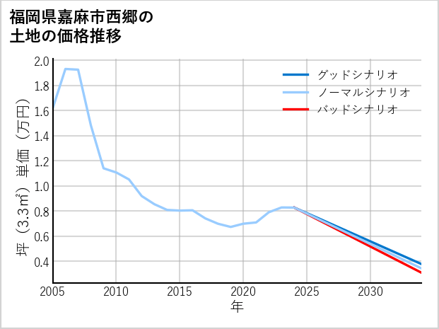 福岡県嘉麻市西郷の土地価格推移