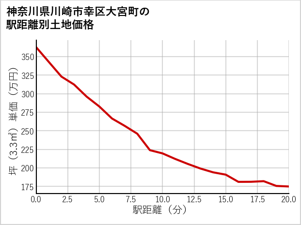 神奈川県川崎市幸区大宮町の徒歩距離別の土地坪単価