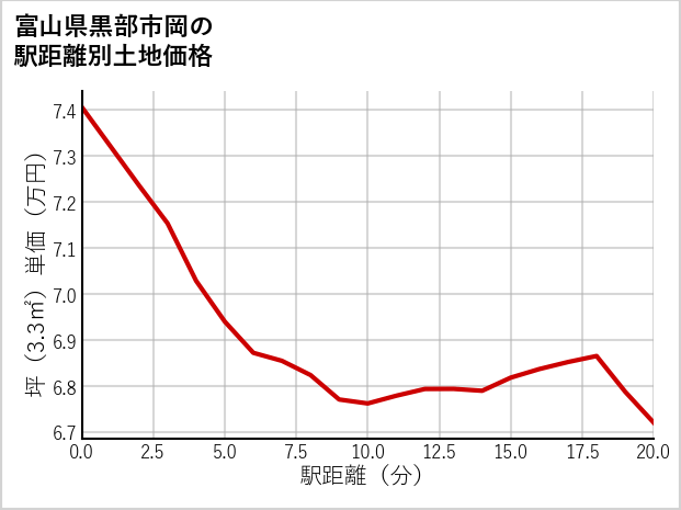 富山県黒部市岡の徒歩距離別の土地坪単価