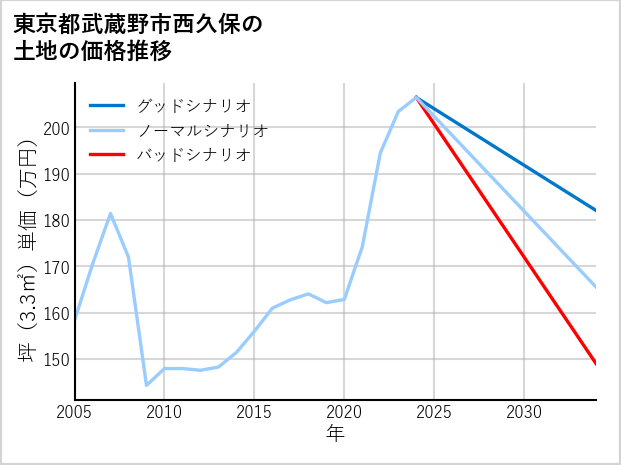 東京都武蔵野市西久保の土地価格推移