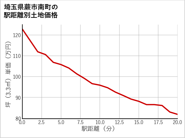埼玉県蕨市南町の徒歩距離別の土地坪単価
