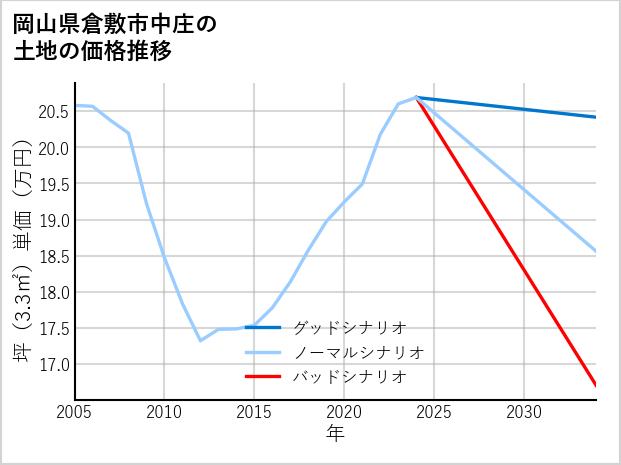 岡山県倉敷市中庄の土地価格推移