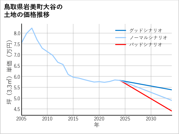 鳥取県岩美町大谷の土地価格推移
