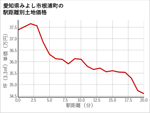 愛知県みよし市根浦町の徒歩距離別の土地坪単価