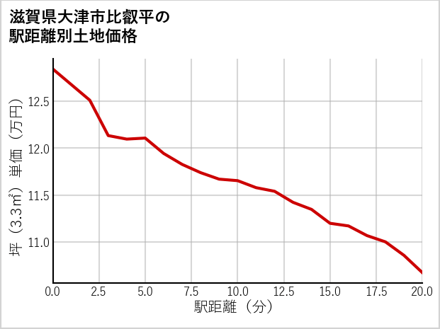 滋賀県大津市比叡平の徒歩距離別の土地坪単価