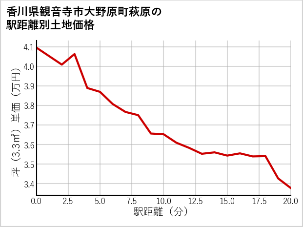 香川県観音寺市大野原町萩原の徒歩距離別の土地坪単価