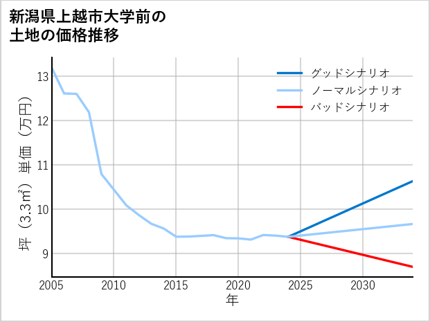 新潟県上越市大学前の土地価格推移