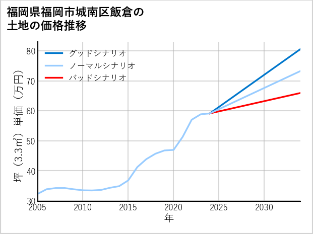 福岡県福岡市城南区飯倉の土地価格推移