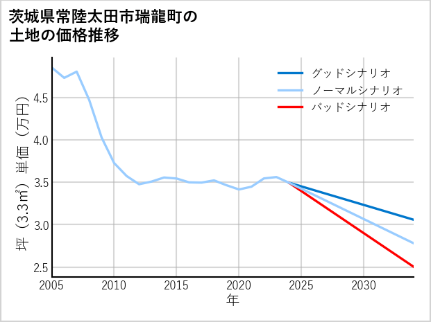 茨城県常陸太田市瑞龍町の土地価格推移
