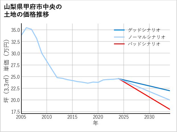 山梨県甲府市中央の土地価格推移