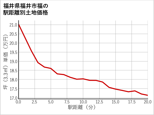 福井県福井市福の徒歩距離別の土地坪単価