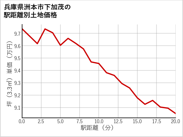 兵庫県洲本市下加茂の徒歩距離別の土地坪単価